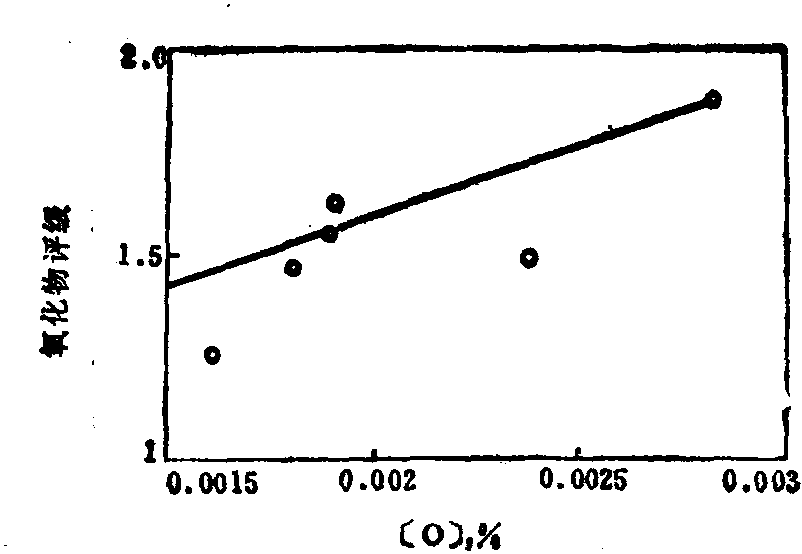 4.2.1.4 [O]对轴承钢中夹杂物的影响 (图2-4-28)